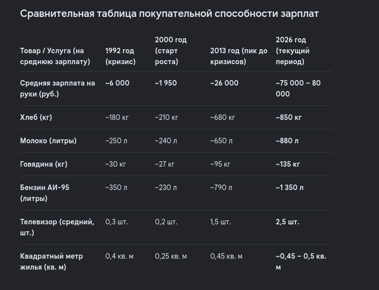 When did Russian people live better? - Politics, A crisis, Capitalism, Economy, Statistics, State