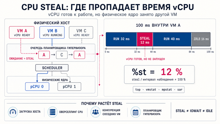 CPU Steal �� VPS: ������� ������, ������� ����������� ������������� ����������