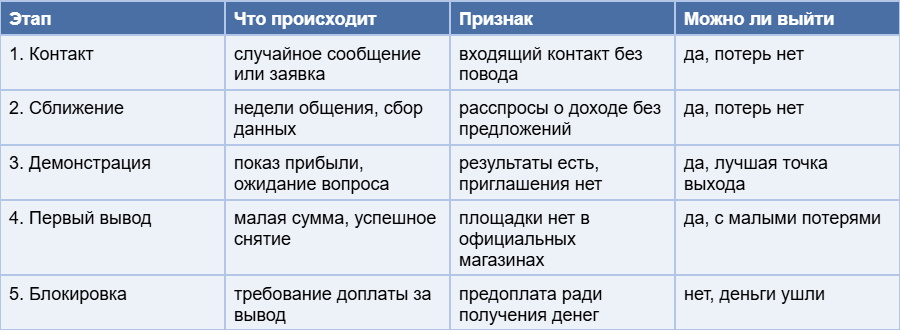 Ilia Zavialov: Pig butchering and scam compounds: how the long-term cryptocurrency industry works - Information Security, Fraud, Cryptocurrency, Safety, Business, Businessman, Longpost, Negative