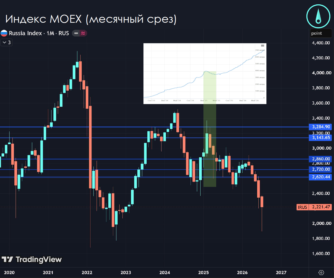July Market Review: Market Rebound to Crisis Levels - Series Weekly Market Reviews, My, Currency, Investments, Bonds, Finance, Investing in stocks, Video, Analytics, Rutube, Longpost