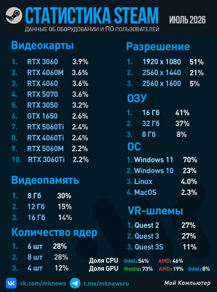 RTX 3060 снова в топе оборудования Steam