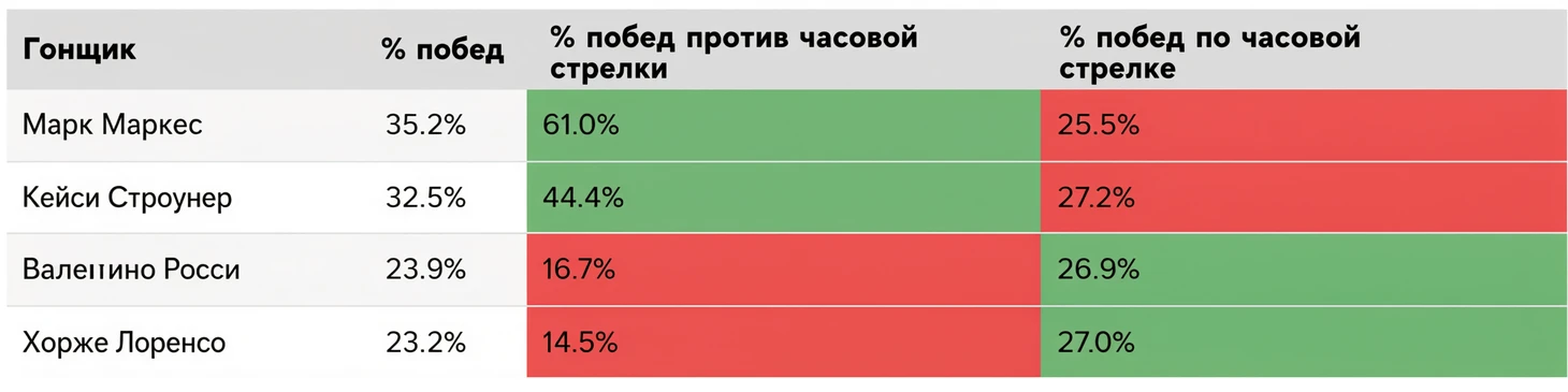 Марк Маркес вновь восстал. Неожиданно с ним мог бы сравниться только 2-кратный чемпион «МотоГП» Кейси Стоунер - Серия F1  королева автоспорта, Моё, Соревнования, Формула 1, Автоспорт, Гонки, Скорость, Мото, Мотивация, Мотоциклисты, Спортсмены, Экстрим, Спорт, Истории из жизни, Фотография, Ducati, Honda, Валентино Росси, Мотоциклы, Мотокросс, Авария, Длиннопост