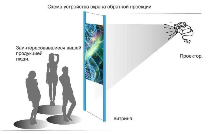 Схема работы проекции: исходное изображение переносится (проецируется) на некую поверхность
