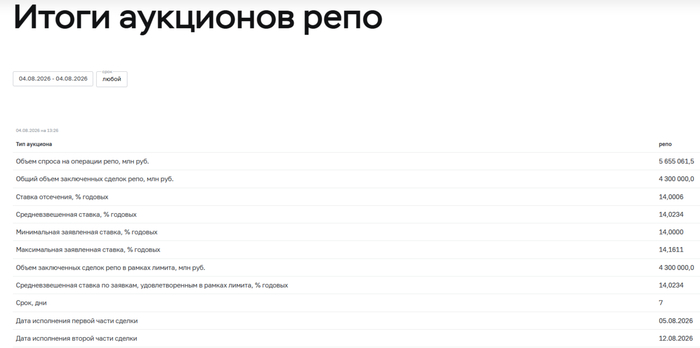 Аукционы Минфина — министерство всё ещё не придумало "лекарство" для рынка ОФЗ. Ликвидности банкам не хватает это по РЕПО аукционам!