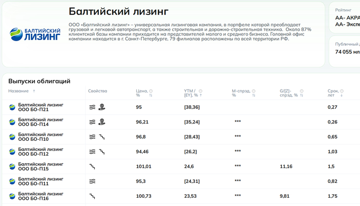 Рынок считает, что Балтийский лизинг обанкротится в ноябре. Стоит ли ждать дефолт?