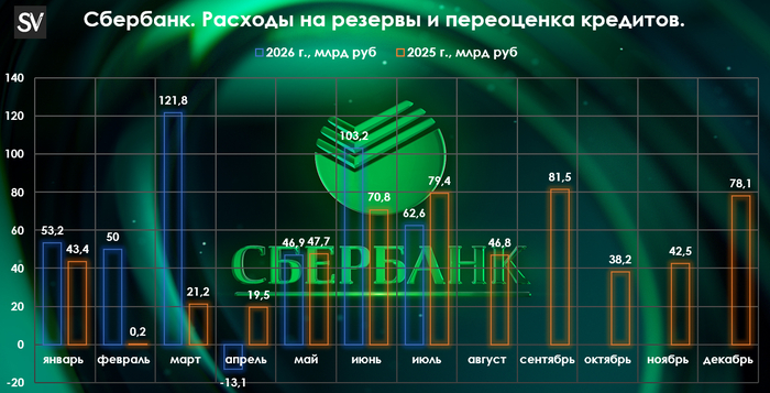 Сбербанк отчитался за июль 2026 г. — прибыль увеличивается несмотря на рост налогов и потери 850 млрд рублей из капитала при выплате дивиден