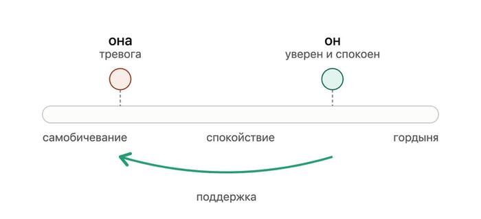 Теория ситуативной комплементарности состояний