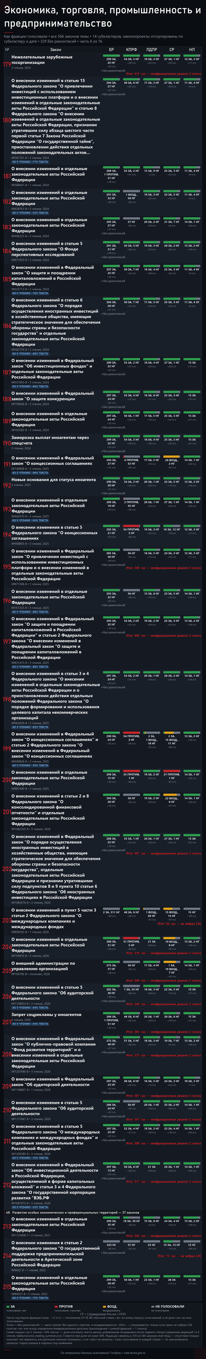 Часть 6. Источник — открытые поимённые голосования с официального сайта Государственной Думы: <!--noindex--><a href="https://pikabu.ru/story/zakonyi_dlya_biznesa_i_marketpleysov_566_zakonoproektov_po_yekonomike_torgovle_promyishlennosti_i_predprinimatelstvu_14244061?u=https%3A%2F%2Fvote.duma.gov.ru%2F&t=https%3A%2F%2Fvote.duma.gov.ru%2F&h=9bc0cf4041364e17ae1ea78151537e6e7379e6e1" title="https://vote.duma.gov.ru/" target="_blank" rel="nofollow noopener">https://vote.duma.gov.ru/</a><!--/noindex-->; тексты законов — <!--noindex--><a href="https://pikabu.ru/story/zakonyi_dlya_biznesa_i_marketpleysov_566_zakonoproektov_po_yekonomike_torgovle_promyishlennosti_i_predprinimatelstvu_14244061?u=https%3A%2F%2Fsozd.duma.gov.ru%2F&t=https%3A%2F%2Fsozd.duma.gov.ru%2F&h=5f9cf91bded0f28415eac21436ad4295162bb3a6" title="https://sozd.duma.gov.ru/" target="_blank" rel="nofollow noopener">https://sozd.duma.gov.ru/</a><!--/noindex-->; <!--noindex--><a href="https://pikabu.ru/story/zakonyi_dlya_biznesa_i_marketpleysov_566_zakonoproektov_po_yekonomike_torgovle_promyishlennosti_i_predprinimatelstvu_14244061?u=http%3A%2F%2Fapi.duma.gov.ru%2F&t=http%3A%2F%2Fapi.duma.gov.ru%2F&h=1912c0273d63df8149cede6d8454345e893d32c4" title="http://api.duma.gov.ru/" target="_blank" rel="nofollow noopener">http://api.duma.gov.ru/</a><!--/noindex--> — для расчётов, таблиц.
