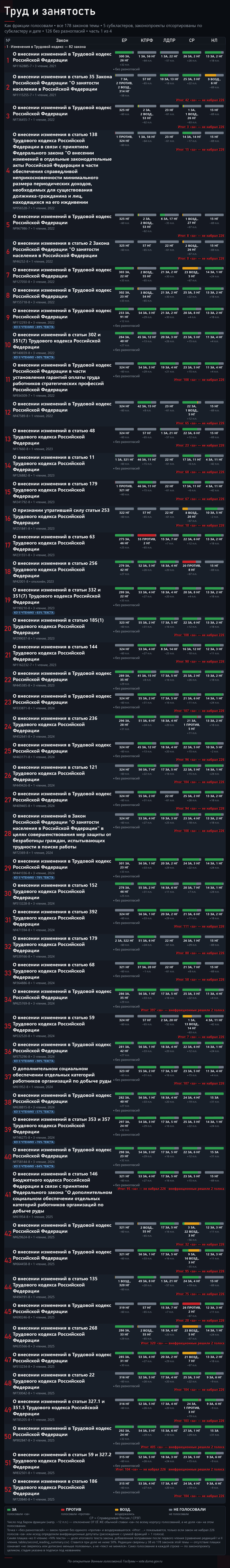 Часть 1. Источник — открытые поимённые голосования с официального сайта Государственной Думы: <!--noindex--><a href="https://pikabu.ru/story/mrot_2026_178_zakonoproektov_o_trude_i_kto_byil_protiv_14248769?u=https%3A%2F%2Fvote.duma.gov.ru%2F&t=https%3A%2F%2Fvote.duma.gov.ru%2F&h=9bc0cf4041364e17ae1ea78151537e6e7379e6e1" title="https://vote.duma.gov.ru/" target="_blank" rel="nofollow noopener">https://vote.duma.gov.ru/</a><!--/noindex-->; тексты законов — <!--noindex--><a href="https://pikabu.ru/story/mrot_2026_178_zakonoproektov_o_trude_i_kto_byil_protiv_14248769?u=https%3A%2F%2Fsozd.duma.gov.ru%2F&t=https%3A%2F%2Fsozd.duma.gov.ru%2F&h=5f9cf91bded0f28415eac21436ad4295162bb3a6" title="https://sozd.duma.gov.ru/" target="_blank" rel="nofollow noopener">https://sozd.duma.gov.ru/</a><!--/noindex-->; <!--noindex--><a href="https://pikabu.ru/story/mrot_2026_178_zakonoproektov_o_trude_i_kto_byil_protiv_14248769?u=http%3A%2F%2Fapi.duma.gov.ru%2F&t=http%3A%2F%2Fapi.duma.gov.ru%2F&h=1912c0273d63df8149cede6d8454345e893d32c4" title="http://api.duma.gov.ru/" target="_blank" rel="nofollow noopener">http://api.duma.gov.ru/</a><!--/noindex--> — для расчётов, таблиц.