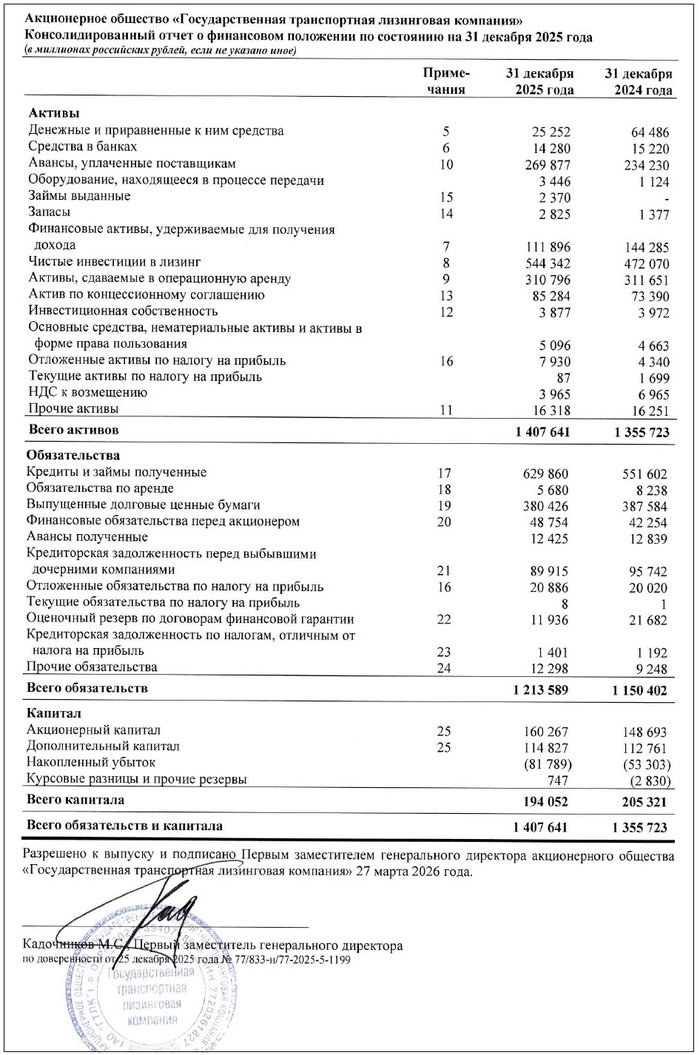 Источник: Отчет АО «ГТЛК» по МСФО за 2025