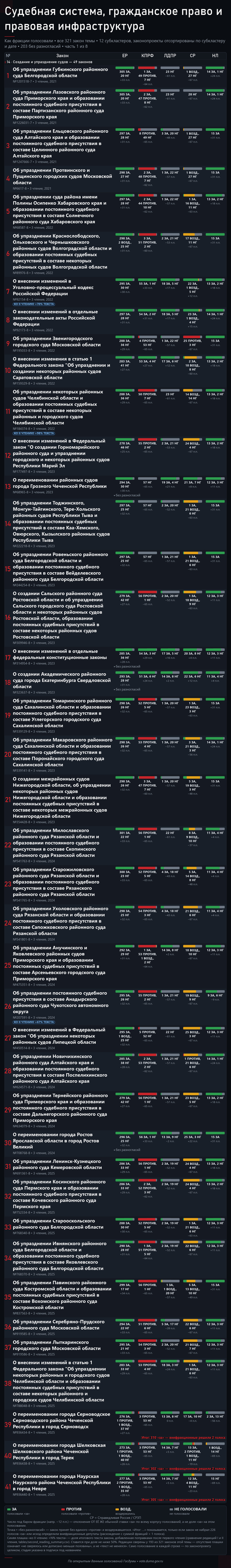 ��� ����������. �.1. ����: <!--noindex--><a href="https://pikabu.ru/story/bankrotstvo_fizlits_i_sudyi_321_zakonoproekt_i_kto_byil_protiv_14260850?u=http%3A%2F%2Fvote.duma.gov.ru%2F&t=http%3A%2F%2Fvote.duma.gov.ru%2F&h=3c31bda9788519366aa262d946ffa5423955173a" title="http://vote.duma.gov.ru/" target="_blank" rel="nofollow noopener">http://vote.duma.gov.ru/</a><!--/noindex-->; ������ ������� � <!--noindex--><a href="https://pikabu.ru/story/bankrotstvo_fizlits_i_sudyi_321_zakonoproekt_i_kto_byil_protiv_14260850?u=https%3A%2F%2Fsozd.duma.gov.ru%2F&t=https%3A%2F%2Fsozd.duma.gov.ru%2F&h=5f9cf91bded0f28415eac21436ad4295162bb3a6" title="https://sozd.duma.gov.ru/" target="_blank" rel="nofollow noopener">https://sozd.duma.gov.ru/</a><!--/noindex-->; <!--noindex--><a href="https://pikabu.ru/story/bankrotstvo_fizlits_i_sudyi_321_zakonoproekt_i_kto_byil_protiv_14260850?u=http%3A%2F%2Fapi.duma.gov.ru%2F&t=http%3A%2F%2Fapi.duma.gov.ru%2F&h=1912c0273d63df8149cede6d8454345e893d32c4" title="http://api.duma.gov.ru/" target="_blank" rel="nofollow noopener">http://api.duma.gov.ru/</a><!--/noindex--> � ��� ��������, ������.
