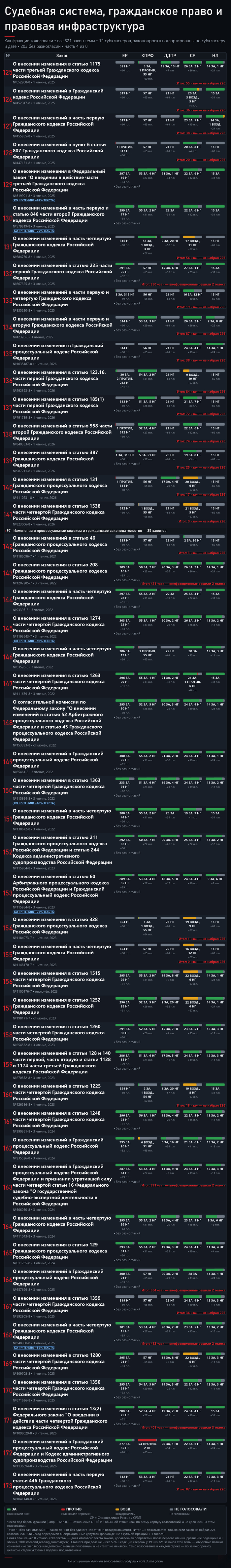 ��� ����������. �.4. ����: <!--noindex--><a href="https://pikabu.ru/story/bankrotstvo_fizlits_i_sudyi_321_zakonoproekt_i_kto_byil_protiv_14260850?u=http%3A%2F%2Fvote.duma.gov.ru%2F&t=http%3A%2F%2Fvote.duma.gov.ru%2F&h=3c31bda9788519366aa262d946ffa5423955173a" title="http://vote.duma.gov.ru/" target="_blank" rel="nofollow noopener">http://vote.duma.gov.ru/</a><!--/noindex-->; ������ ������� � <!--noindex--><a href="https://pikabu.ru/story/bankrotstvo_fizlits_i_sudyi_321_zakonoproekt_i_kto_byil_protiv_14260850?u=https%3A%2F%2Fsozd.duma.gov.ru%2F&t=https%3A%2F%2Fsozd.duma.gov.ru%2F&h=5f9cf91bded0f28415eac21436ad4295162bb3a6" title="https://sozd.duma.gov.ru/" target="_blank" rel="nofollow noopener">https://sozd.duma.gov.ru/</a><!--/noindex-->; <!--noindex--><a href="https://pikabu.ru/story/bankrotstvo_fizlits_i_sudyi_321_zakonoproekt_i_kto_byil_protiv_14260850?u=http%3A%2F%2Fapi.duma.gov.ru%2F&t=http%3A%2F%2Fapi.duma.gov.ru%2F&h=1912c0273d63df8149cede6d8454345e893d32c4" title="http://api.duma.gov.ru/" target="_blank" rel="nofollow noopener">http://api.duma.gov.ru/</a><!--/noindex--> � ��� ��������, ������.