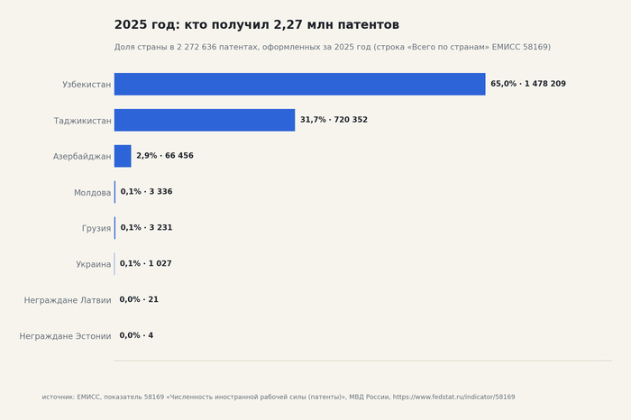 2025 ���: ��� ������� 2,27 ��� ��������. ��� ������ ����� ������� �� 2025 ���. �������� � �����, ���������� 58169, ��� ������ (�������� 1).