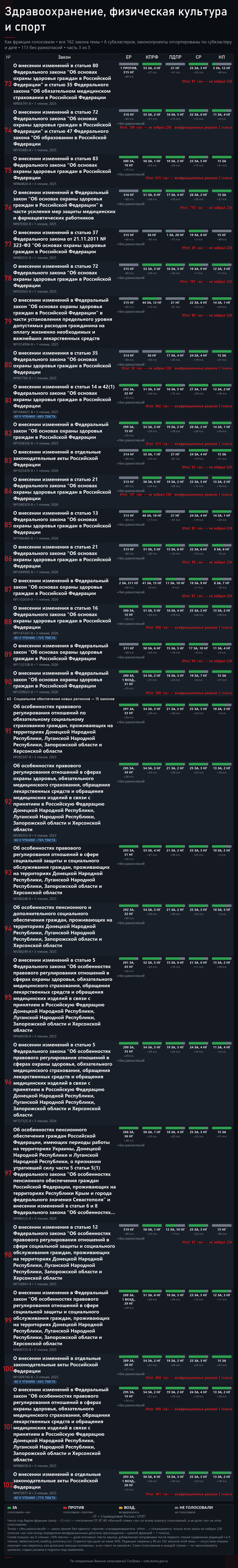 Часть 3. Источник — открытые поимённые голосования с официального сайта Государственной Думы: <!--noindex--><a href="https://pikabu.ru/story/lekarstva_i_medpomoshch_162_zakonoproekta_gosdumyi_za_sozyiv_14274240?u=http%3A%2F%2Fvote.duma.gov.ru%2F&t=http%3A%2F%2Fvote.duma.gov.ru%2F&h=3c31bda9788519366aa262d946ffa5423955173a" title="http://vote.duma.gov.ru/" target="_blank" rel="nofollow noopener">http://vote.duma.gov.ru/</a><!--/noindex-->; тексты законов — <!--noindex--><a href="https://pikabu.ru/story/lekarstva_i_medpomoshch_162_zakonoproekta_gosdumyi_za_sozyiv_14274240?u=https%3A%2F%2Fsozd.duma.gov.ru%2F&t=https%3A%2F%2Fsozd.duma.gov.ru%2F&h=5f9cf91bded0f28415eac21436ad4295162bb3a6" title="https://sozd.duma.gov.ru/" target="_blank" rel="nofollow noopener">https://sozd.duma.gov.ru/</a><!--/noindex-->; <!--noindex--><a href="https://pikabu.ru/story/lekarstva_i_medpomoshch_162_zakonoproekta_gosdumyi_za_sozyiv_14274240?u=http%3A%2F%2Fapi.duma.gov.ru%2F&t=http%3A%2F%2Fapi.duma.gov.ru%2F&h=1912c0273d63df8149cede6d8454345e893d32c4" title="http://api.duma.gov.ru/" target="_blank" rel="nofollow noopener">http://api.duma.gov.ru/</a><!--/noindex--> — для расчётов, таблиц.