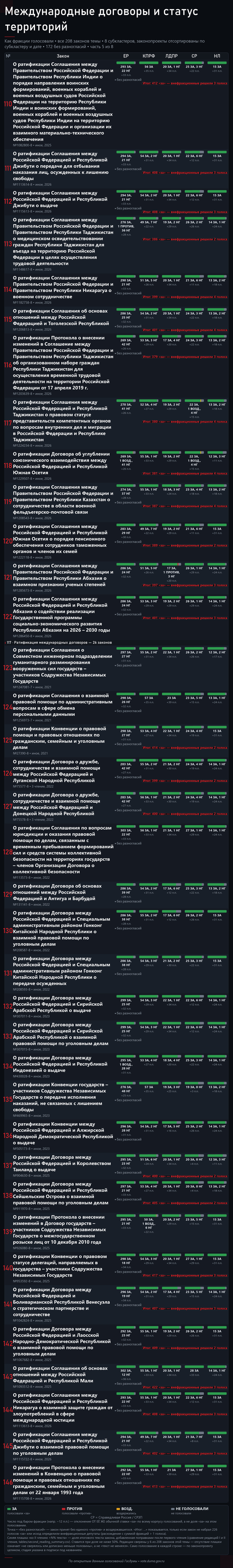 ����� 5. ��������: <!--noindex--><a href="https://pikabu.ru/story/ya_razobral_208_golosovaniy_o_mezhdunarodnyikh_dogovorakh_lepestkovaya_diagramma_vyigodyi_dlya_rossii_14283318?u=http%3A%2F%2Fvote.duma.gov.ru%2F&t=http%3A%2F%2Fvote.duma.gov.ru%2F&h=3c31bda9788519366aa262d946ffa5423955173a" title="http://vote.duma.gov.ru/" target="_blank" rel="nofollow noopener">http://vote.duma.gov.ru/</a><!--/noindex-->