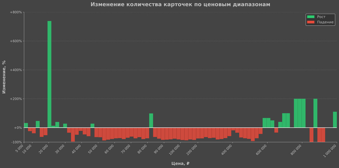 Спад ноутбуков на ВБ