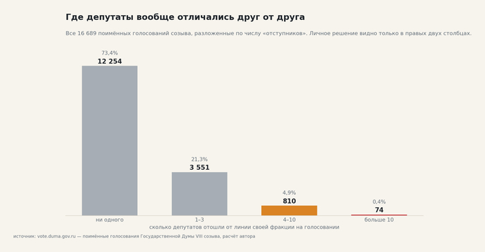 Все 16 689 голосований по числу депутатов, отошедших от линии фракции