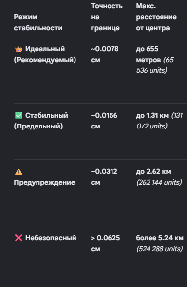 таблица точности float