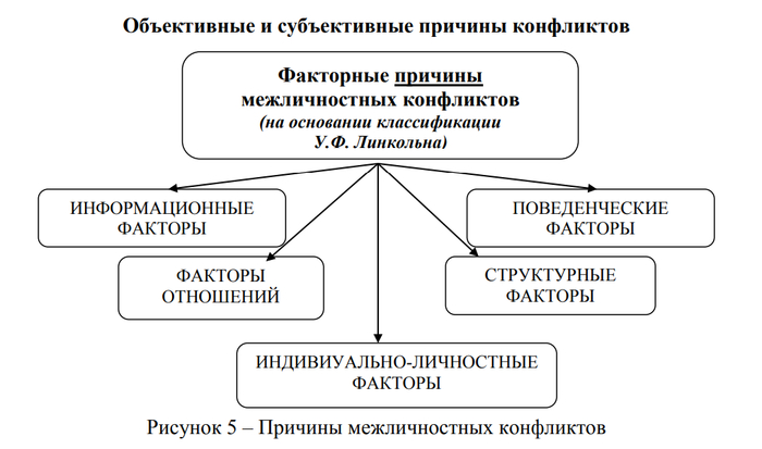 Объективные и субъективные причины конфликтов