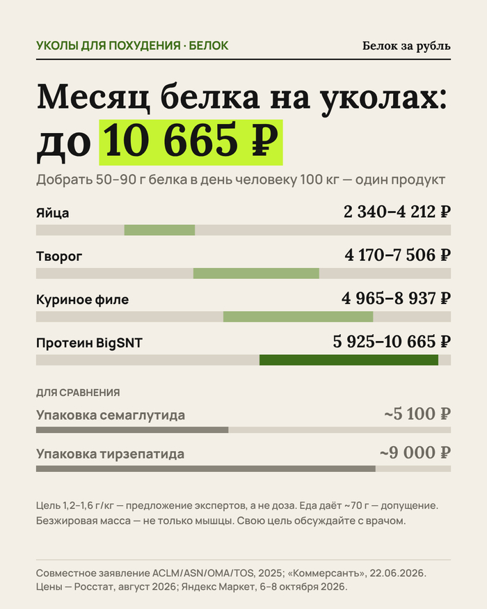На уколах для похудения до 40% сброшенного веса — не жир. Сколько стоит добрать белок