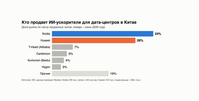 Nvidia ������� � ����� �� 44% ������ ��-�����. Huawei � ����� ����� ������