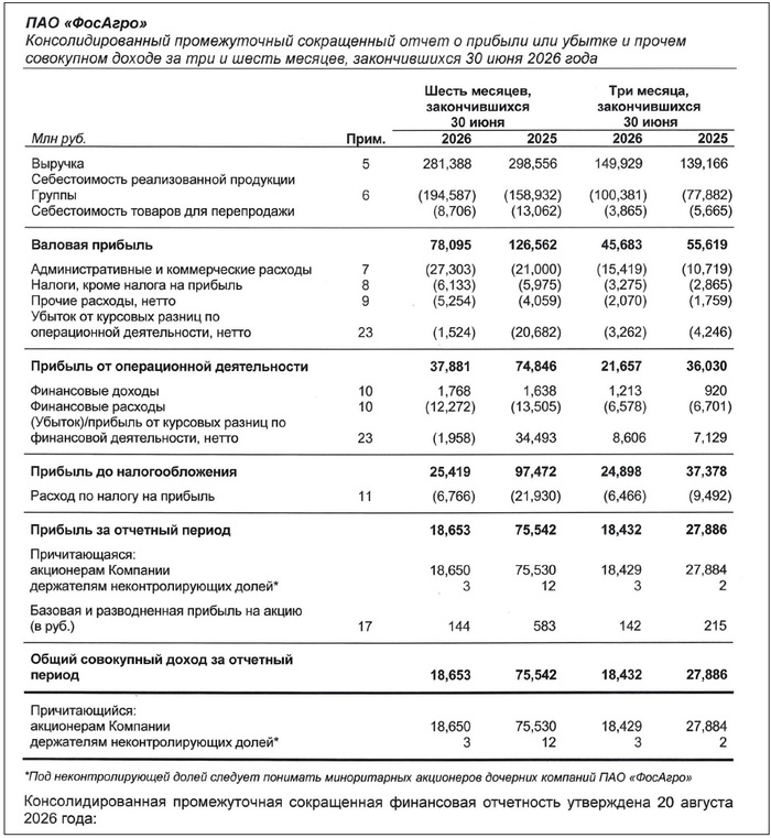Источник: отчет ПАО «Фосагро» по МСФО за 6 мес. 2026